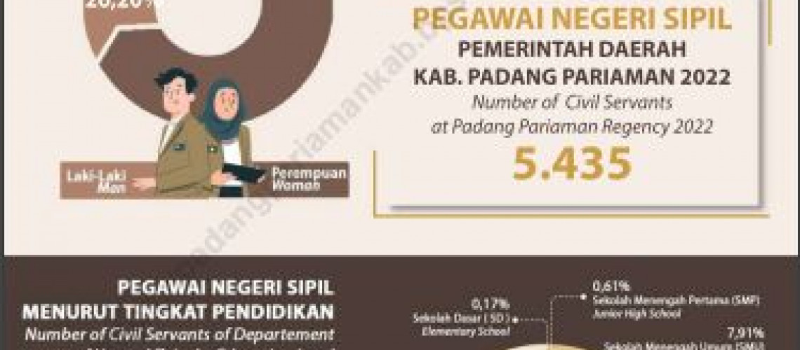 Persentase (Laki-Laki dan Perempuan) ASN di Kabupaten Padang Pariaman